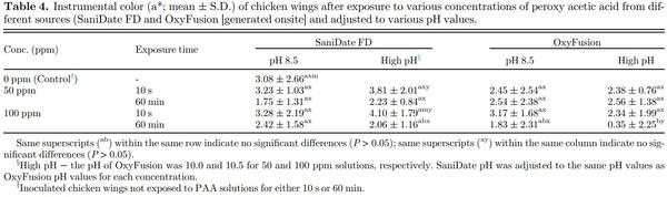 On-site generated peroxy acetic acid (PAA) technology reduces Salmonella and Campylobacter on chicken wings - Image 4