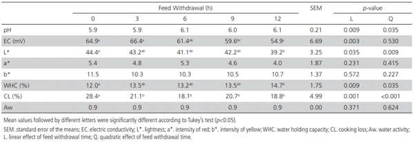 Table 4 – Meat quality of European quails subjected to different pretransport feed withdrawal times.