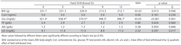 Table 2 – Body weight and blood variables of European quails subjected to different pretransport feed withdrawal times.