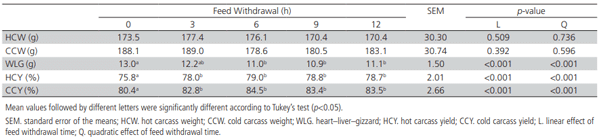 Table 3 – Carcass characteristics and weight of the edible organs (heart–liver–gizzard set) of European quails subjected to different pretransport feed withdrawal times.