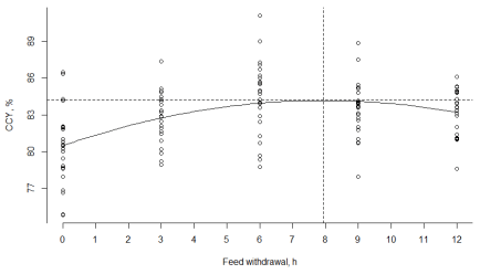 Figure 1 – Cold carcass yield (CCY) of European quails subjected to different pretransport feed withdrawal times.