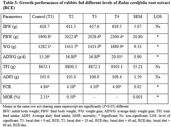 Growth Performance, Semen Quality Characteristics and Hormonal Profile of Male Rabbit Bucks Fed Rubia cordifolia Root Extracts - Image 3