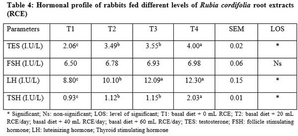 Growth Performance, Semen Quality Characteristics and Hormonal Profile of Male Rabbit Bucks Fed Rubia cordifolia Root Extracts - Image 4