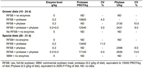 Table 1 Recovery rates of test enzymes in diets (containing 75 g of raw, full-fat soybean per kg of diet (grower diet 10 - 24 days) or raw, full-fat soybean used as a sole source of crude protein and amino acids (special diet 25 - 31 days)
