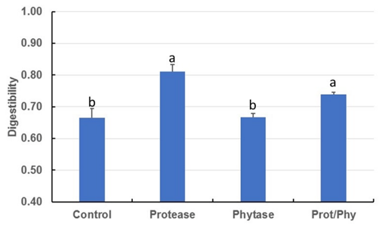 Figure 1 Effects of a two-step enzymatic in vitro test on crude protein digestibility of raw soybean samples abMeans with different superscript letters within a column are significantly different. Each test was replicated five times