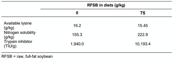 Table 4 Effects of partial replacement of soybean meal with raw full-fat soybean on diet quality of broiler diets