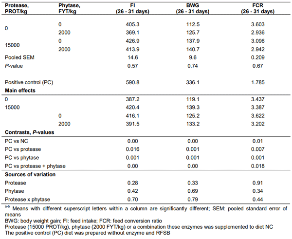 Table 6 Response of broilers to enzyme supplements when the sole source of dietary crude proteins and amino-acids was raw, full-fat soybean or commercial soybean meal (25 - 31 days)