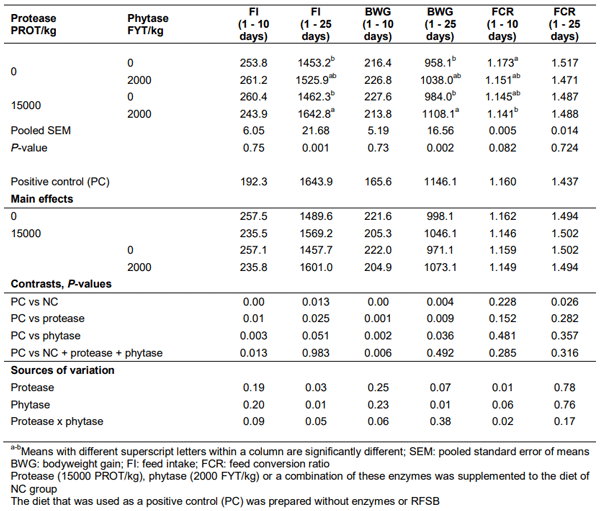 Table 5 Effects of supplementing enzymes and raw, full-fat soybean on feed intake, body-weight gains and feed conversion ratio for broiler diets