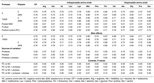 Table 10 Influence of raw, full-fat soybean and enzyme supplementations on coefficient values of apparent digestibility of CP and AAs at days 25 in diets for broilers