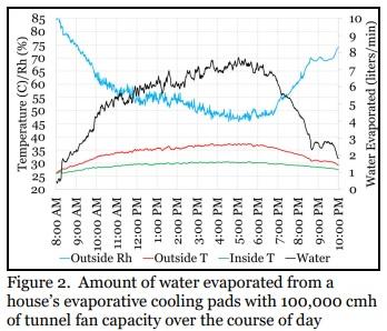 Evaporative Cooling Pad Water Usage Chart - Image 2