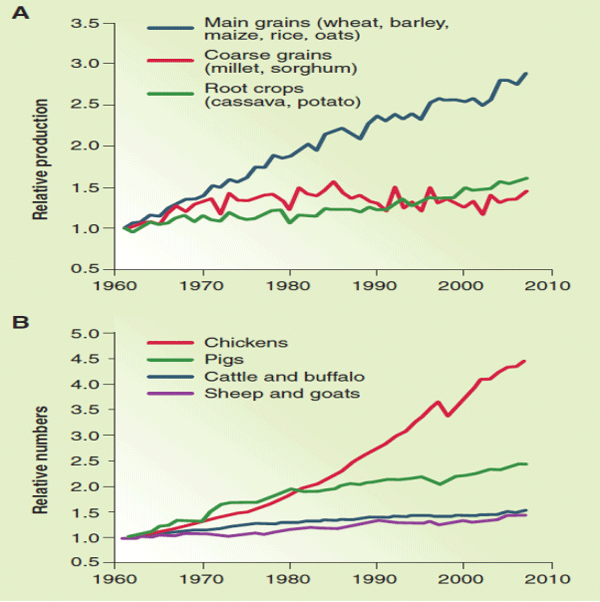 Figure 2 Changes in the relative global production of major crops and major types of livestock since 1961 Source: FAOSTAT in Godfray et al. (2010). 