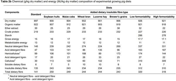 Co-products in maize-soybean growing-pig diets altered in vitro enzymatic insoluble fibre hydrolysis and fermentation in relation to botanical origin - Image 3