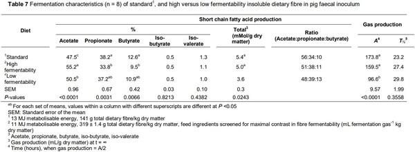 Co-products in maize-soybean growing-pig diets altered in vitro enzymatic insoluble fibre hydrolysis and fermentation in relation to botanical origin - Image 10