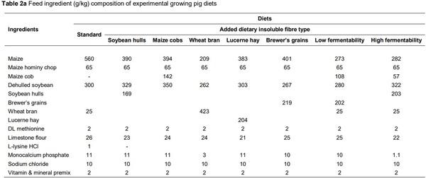Co-products in maize-soybean growing-pig diets altered in vitro enzymatic insoluble fibre hydrolysis and fermentation in relation to botanical origin - Image 2