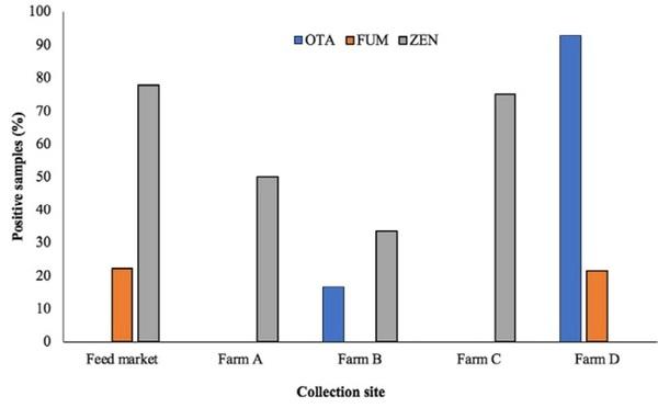 Detection of multimycotoxins in camel feed and milk samples and their comparison with the levels in cow milk - Image 2