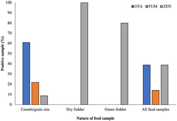 Detection of multimycotoxins in camel feed and milk samples and their comparison with the levels in cow milk - Image 1