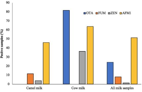 Detection of multimycotoxins in camel feed and milk samples and their comparison with the levels in cow milk - Image 4