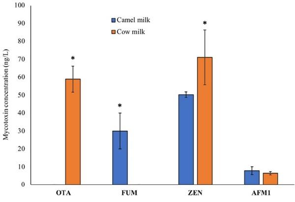 Detection of multimycotoxins in camel feed and milk samples and their comparison with the levels in cow milk - Image 6