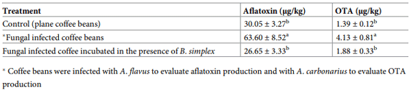 Table 2. Effect of bacterial volatiles on the inhibition of mycotoxins synthesis by toxigenic fungi on coffee beans.