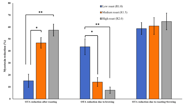Fig 2. Effect of traditional roasting and brewing on OTA reduction (%) in naturally contaminated coffee beans. Effect of traditional roasting and brewing on OTA reduction (%) in naturally contaminated coffee beans. Roasting OTA contaminated coffee beans at traditionally low, medium and high methods resulted in 15.17% (0.61 μg/kg), 46.78% (2.99 μg/kg) and 57.43% (3.82 μg/kg) reduction in mycotoxin contents, respectively. Brewing of OTA coffee samples already roasted at low, medium and high schemes resulted in further 43.57%, 14.11% and 7.28% reduction in mycotoxin, respectively.