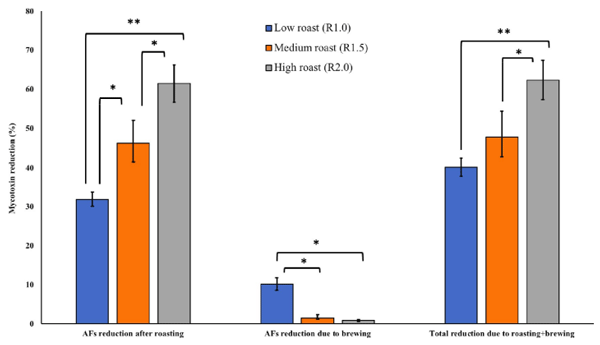 Fig 3. Effect of traditional roasting and brewing on AFs reduction (%) on naturally contaminated coffee beans. Effect of traditional roasting and brewing on AFs reduction (%) on naturally contaminated coffee beans. The combined effect of roasting and brewing was 40.18% (34.65 μg/kg), 47.86% (41.17 μg/kg) and 62.38% (53.73 μg/kg) reduction in the AFs levels in the coffee samples roasted at traditionally low, medium and high methods, respectively.