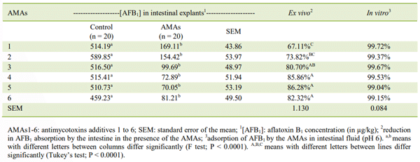 Table 1 - Results of ex vivo and in vitro tests evaluating six antimycotoxins additives against aflatoxin B1 in broilers.