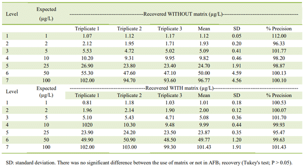 Table 2 - Matrix effect on aflatoxin B1 (AFB1)recovery from intestinal samples of broilers.