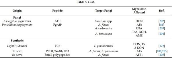 Antifungal Peptides and Proteins to Control Toxigenic Fungi and Mycotoxin Biosynthesis - Image 7