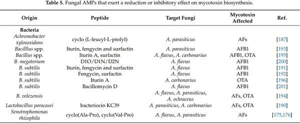 Antifungal Peptides and Proteins to Control Toxigenic Fungi and Mycotoxin Biosynthesis - Image 6
