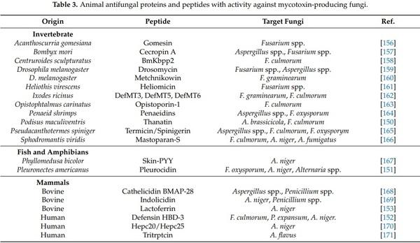Antifungal Peptides and Proteins to Control Toxigenic Fungi and Mycotoxin Biosynthesis - Image 4