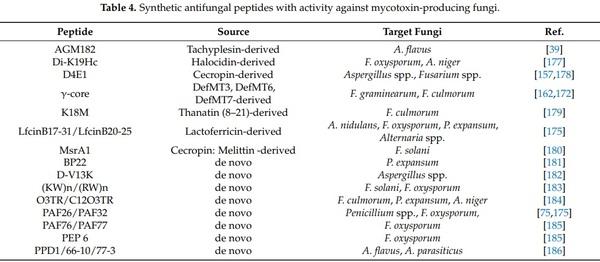 Antifungal Peptides and Proteins to Control Toxigenic Fungi and Mycotoxin Biosynthesis - Image 5
