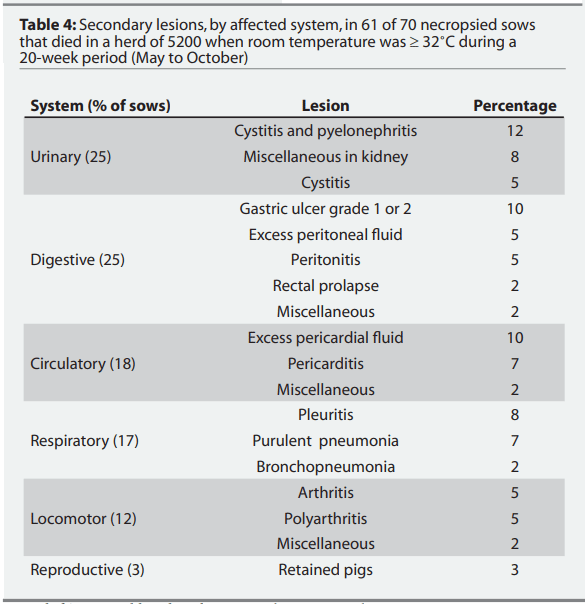 Table 4: Secondary lesions, by affected system, in 61 of 70 necropsied sows that died in a herd of 5200 when room temperature was ≥ 32˚C during a 20-week period (May to October)