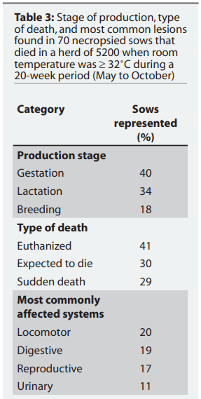 Table 3: Stage of production, type of death, and most common lesions found in 70 necropsied sows that died in a herd of 5200 when room temperature was ≥ 32˚C during a 20-week period (May to October)