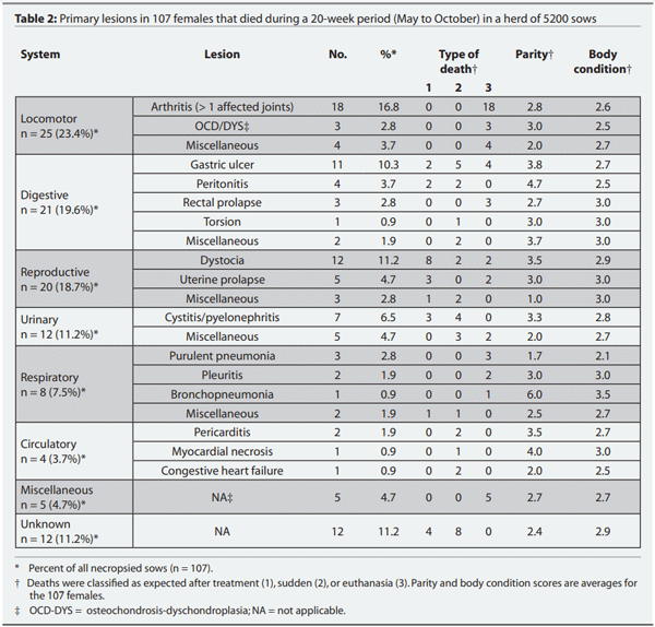 Table 2: Primary lesions in 107 females that died during a 20-week period (May to October) in a herd of 5200 sows