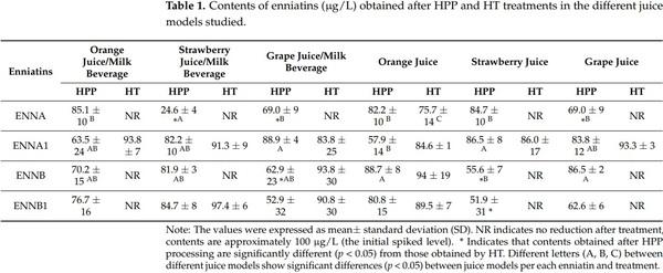 High Pressure Processing Impact on Emerging Mycotoxins (ENNA, ENNA1, ENNB, ENNB1) Mitigation in Different Juice and Juice-Milk Matrices - Image 1