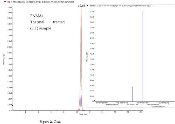 High Pressure Processing Impact on Emerging Mycotoxins (ENNA, ENNA1, ENNB, ENNB1) Mitigation in Different Juice and Juice-Milk Matrices - Image 3
