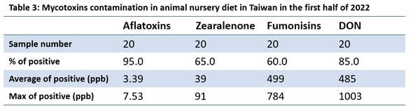 Mycotoxins semiannual survey of mycotoxin in feed in 2022 Taiwan - Image 3