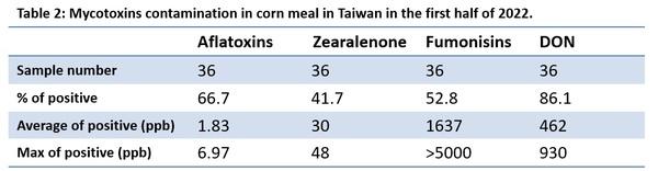 Mycotoxins semiannual survey of mycotoxin in feed in 2022 Taiwan - Image 2
