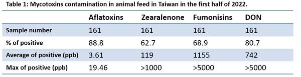 Mycotoxins semiannual survey of mycotoxin in feed in 2022 Taiwan - Image 1