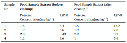 Table 2 Detection of FB1 in maize samples tested by 1.5% SBB FNanoBiT assay before and after the removal of interferences