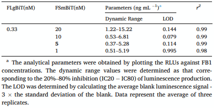 Table 1 Analytical parameters of the FNanoBiT assay using a fixed concentration of FLgBiT and various concentrations of FSmBiT. 