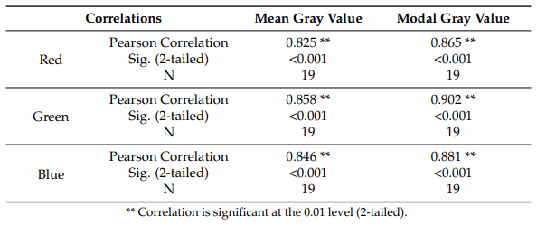 Table 3. Correlations between RGB colors and the central tendency gray measures.