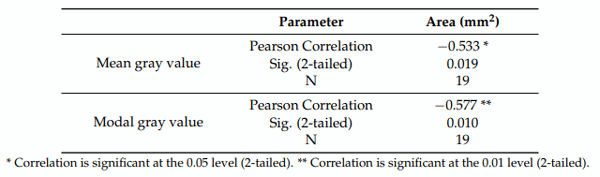 Table 2. Correlation between the gray central tendency measures and mycelial area of F. graminearum.
