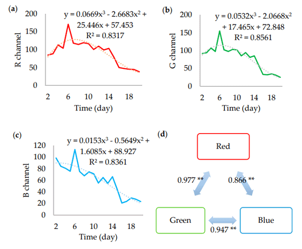 Figure 6. The mean values of the red (a), green (b), blue (c) channels, and the correlations between their means (d). ** Correlation is significant at the 0.01 level (2-tailed).