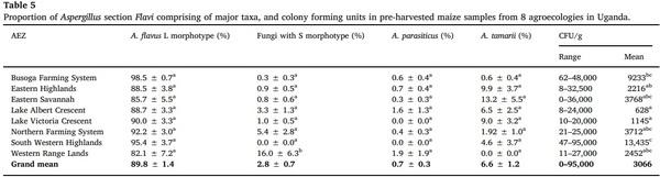 Aflatoxin-producing fungi associated with pre-harvest maize contamination in Uganda - Image 5