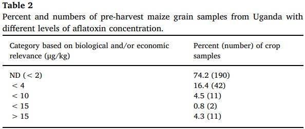 Aflatoxin-producing fungi associated with pre-harvest maize contamination in Uganda - Image 2