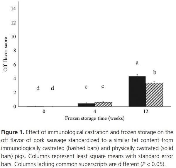 Lipid oxidation, sensory characteristics, and color of fresh pork sausage from immunologically castrated pigs stored frozen for up to 12 weeks - Image 2