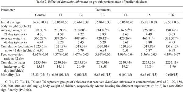 Effect of hydro-alcoholic extract of Rhodiola imbricata on growth performance, immunomodulation, antioxidant level and blood biochemical parameters in broiler chickens at high altitude cold desert - Image 3