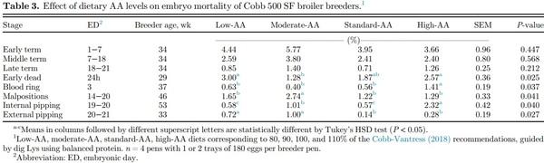 Effects of amino acid levels during rearing on Cobb 500 slow-feathering broiler breeders: 2. Reproductive performance - Image 8