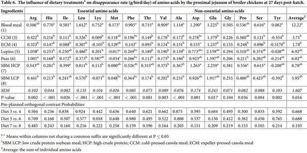Initial assessment of protein and amino acid digestive dynamics in protein-rich feedstuffs for broiler chickens - Image 10